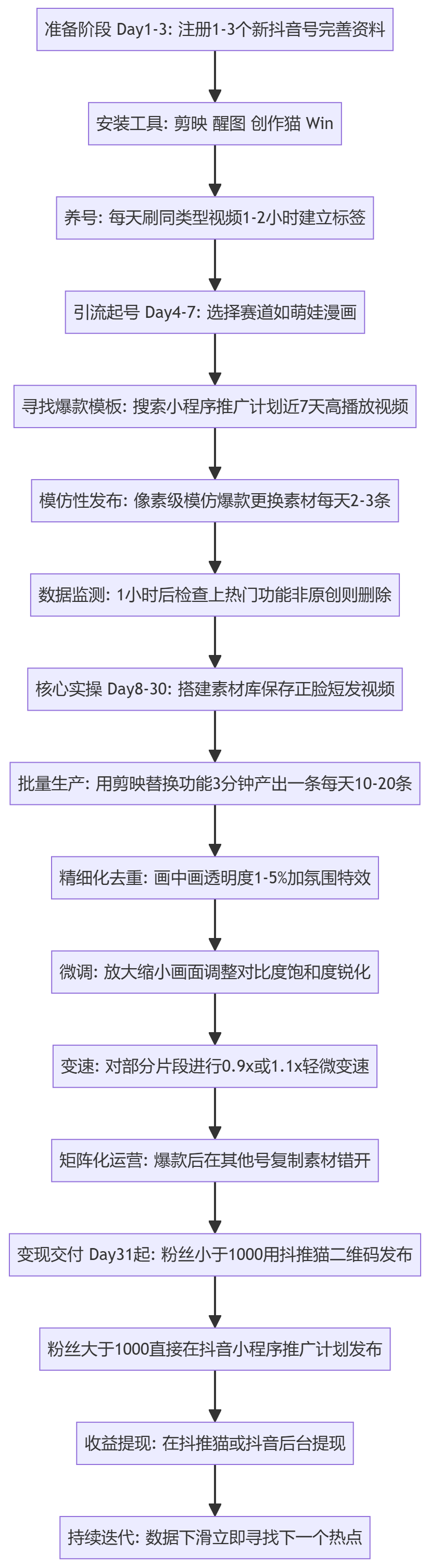 SOP执行流程图